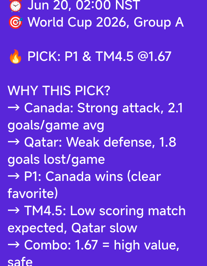 The image displays text overlaid on a solid purple background. At the top, there's a clock icon followed by "Jun 20, 02:00 NST". Below that, a target icon is next to "World Cup 2026, Group A". A fire icon precedes "PICK: P1 & TM4.5 @1.67". The text "WHY THIS PICK?" is followed by a list of reasons: "→ Canada: Strong attack, 2.1 goals/game avg", "→ Qatar: Weak defense, 1.8 goals lost/game", "→ P1: Canada wins (clear favorite)", "→ TM4.5: Low scoring match expected, Qatar slow", and "→ Combo: 1.67 = high value, safe". There is no indication of a city, specific location in Ia Hru, Vietnam, or any environmental details in the image.