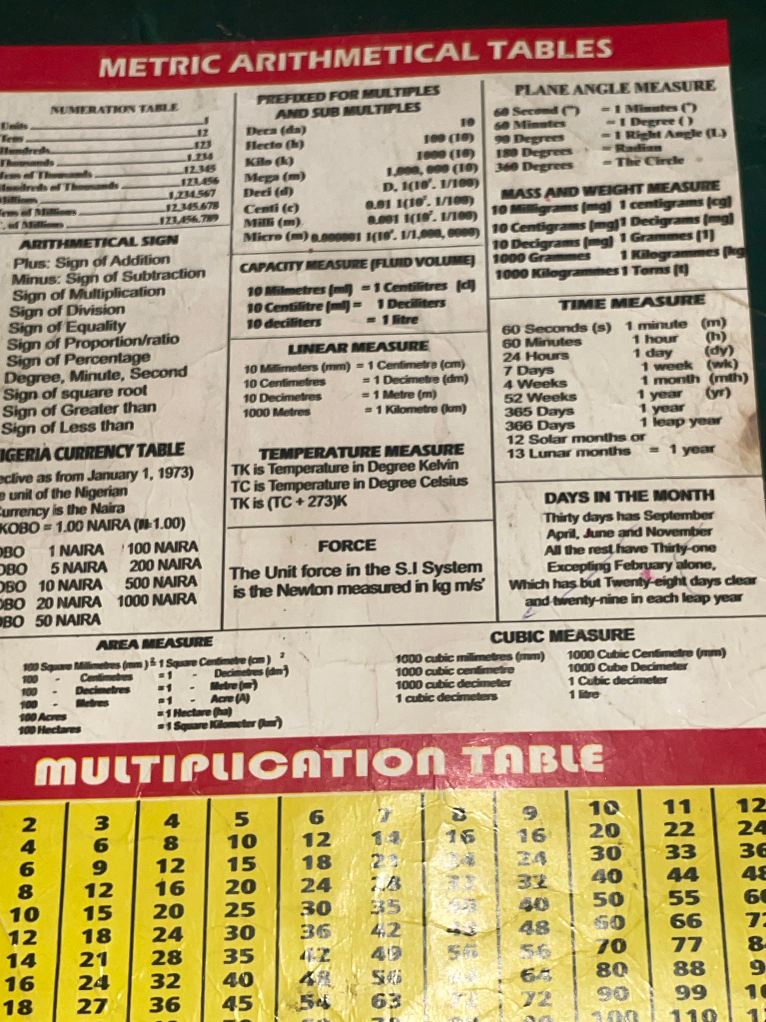 The image shows a printed chart titled "METRIC ARITHMETICAL TABLES". The chart is divided into several sections, including "NUMERATION TABLE", "PREFIXED FOR MULTIPLES AND SUB MULTIPLES", "PLANE ANGLE MEASURE", "MASS AND WEIGHT MEASURE", "TIME MEASURE", "NIGERIA CURRENCY TABLE", "TEMPERATURE MEASURE", "FORCE", "AREA MEASURE", "CUBIC MEASURE", and a "MULTIPLICATION TABLE". The chart is printed on paper and appears to be displayed on a wall or flat surface. The lighting suggests it is indoors, possibly in a classroom or office environment. The bottom portion of the image shows a section of a multiplication table with numbers arranged in columns and rows. The chart is brightly colored with a red header. There is no visible indication of the city of Jalingo, Nigeria within the image itself.