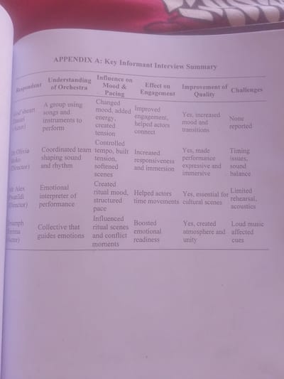 The image is a photograph of a page from a book, displaying a table titled "APPENDIX A: Key Informant Interview Summary". The table has columns for "Respondent", "Understanding of Orchestra", "Influence on Mood & Pacing", "Effect on Engagement", "Improvement of Quality", and "Challenges".

The table contains entries for four respondents:
- God's heart Daniel (Actor)
- Dr Olivia Idoko (Director)
- Mr Alex Pwatildi (Director)
- Triumph Yerima (Actor)

The content of each cell describes the respondent's views on the orchestra's influence on mood, pacing, engagement, quality, and any challenges faced.

The image is not related to the city of Magajin Gari, Nigeria. It is a photograph of a printed document.