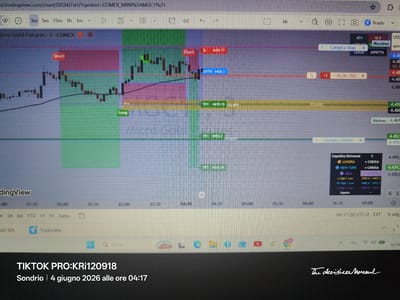 The image displays a computer screen showing a financial charting interface, specifically TradingView, focused on "Micro Gold Futures" (COMEX_MINI:MGC1!). The chart features candlestick patterns, an exponential moving average (EMA) line, and designated trading zones. A "Short" position is indicated with an entry price at 4488.1, a Stop Loss (SL) at 4499.77, and three Take Profit (TP) levels: 4470.15, 4452.2, and 4434.24. A "Long" entry area is also marked below the current price action.
Visible trading elements include "Compra Stop" (Buy Stop) and "Compra Limite" (Buy Limit) orders, and a reported open loss of "-18,00 USD". A "Liquidita Universal" panel shows the status of different market sessions: London and New York are "CHIUSA" (closed), while Asia is "APERTA" (open). High and Low values for these sessions are also displayed. The bottom of the screen shows Windows taskbar icons and a system clock displaying "04:17:28 UTC+2".
Text below the screen reads "TIKTOK PRO:KRi120918" and specifies "Sondrio | 4 giugno 2026 alle ore 04:17", indicating the location and time the photograph was taken. A handwritten signature, "The decisice Moneul," is also present. The scene depicts financial market analysis and active trading, likely in the early morning in Italy, given the UTC+2 timezone and the open Asian market session.