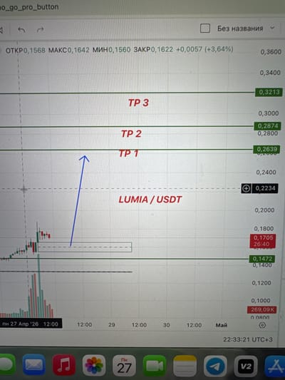 The media file captures a vertical photograph of a smartphone screen displaying a financial trading chart, likely for cryptocurrency, with the trading pair identified as "LUMIA/USDT." The chart is a candlestick representation, showing price movements over time, with volume bars visible at the bottom.
The screen highlights several key financial data points. On the right vertical axis, various price levels are marked, ranging from 0.3600 down to 0.0800. Horizontal green lines, labeled "TP 3" (0.3213), "TP 2" (0.2874), and "TP 1" (0.2639), indicate potential take-profit targets. A dashed horizontal line shows the current price at "+0.2234." Further details on the left indicate "ОТКР0,1568 МАКСО,1642 МИН0,1560 ЗАКР0,1622 +0,0057 (+3,64%)" (Open 0.1568, Max 0.1642, Min 0.1560, Close 0.1622, +0.0057 (+3.64%)). A blue arrow points from the bottom right towards the "TP 1" level, possibly indicating an entry point or a projected price movement.
The horizontal axis displays dates and times, including "пн 27 Апр '26 12:00" (Monday, April 27, '26 12:00), "29," "30," and "Май" (May), suggesting a multi-day view. The smartphone's status bar at the top right shows the time as "22:33:21 UTC+3." Part of the phone's operating system interface is visible, including application icons in the dock (e.g., Telegram, Notes, Photos, Music, Mail), and a calendar widget displaying "Пн 27" (Monday 27). A "V2" logo and "no_go_pro_button" are also present, possibly related to screen recording or editing software. The image depicts the activity of analyzing market data on a mobile device. The location context for this media file is Родниковское сельское поселение, Ukraine.