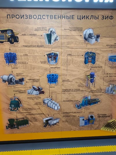 The image depicts a large, vertically oriented industrial process flow chart displayed on a wall in the city of Im. Gastello, Russia. The chart is titled in Russian "ПРОИЗВОДСТВЕННЫЕ ЦИКЛЫ ЗИФ" (Production Cycles ZIF) at the top, presented against a beige, textured background resembling sand or earth.

The flow chart illustrates a detailed sequence of operations, starting with "руда с карьера" (ore from quarry), represented by a large yellow dump truck. The process moves through various stages of material processing, including crushing (depicted by a Metso C160 jaw crusher), milling (a Metso MIMPC 9.8x4.8m semi-autogenous mill), flotation, hydrocyclone separation (Krebs EMAX26-20), and leaching in multiple tanks. Key intermediate products like "подрешётный продукт" (undersize product), "надрешётный продукт" (oversize product), "концентрат" (concentrate), "пески" (sands), "насыщенный уголь" (saturated carbon), and "насыщенный раствор" (saturated solution) are labeled.

The machinery illustrations are distinct, three-dimensional renderings in shades of blue, gray, and yellow, connected by black arrows indicating the flow of materials. The final stage, "Готовая продукция" (Finished product), is represented by multiple stacks of golden bars.

The display panel itself has a black border at its base. A yellow and gray checkered floor is visible in the lower foreground, suggesting an indoor setting such as an exhibition hall or an informational display within an industrial facility. No people are visible in the image.
