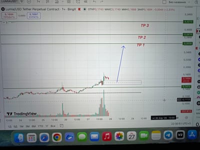 The image displays a computer screen, likely a laptop, showing a cryptocurrency trading chart for the "LUMIA/USD Tether Perpetual Contract" on the BingX platform, utilizing TradingView. The chart is a 1-hour (1ч) candlestick chart, plotting price movement and trading volume.
The main activity depicted is financial market analysis, with an emphasis on potential future price action. The current trading price is around 0.1694, with "ПРОДАТЬ" (SELL) and "КУПИТЬ" (BUY) buttons showing prices 0.1694 and 0.1697 respectively. Three "TP" (Take Profit) levels are marked with horizontal lines and corresponding price values: TP1 at 0.2639, TP2 at 0.2874, and TP3 at 0.3213. A prominent blue arrow indicates an anticipated upward price trajectory, suggesting an expectation of the asset reaching these targets from a recent consolidation area marked by a dashed rectangle.
Notable details include volume bars at the bottom of the chart showing spikes, particularly around April 27 and 28. The top bar displays information like open (0.1743), high (0.1749), low (0.1688), and close (0.1694) prices, along with a daily change of -0.0044 (-2.53%). The x-axis shows dates ranging from approximately April 24 to April 29, with a specific timestamp "чт 30 Апр '26 10:00" and the current local time "22:30:51 UTC+3" at the bottom right. The computer's dock is visible at the bottom of the screen, featuring various application icons such as Finder, Safari, Chrome, Mail, Telegram, and a calendar icon indicating "Пн 27" (Monday 27). The scene is an indoor setting, and the user provided the location context as Родниковское сельское поселение, Ukraine.