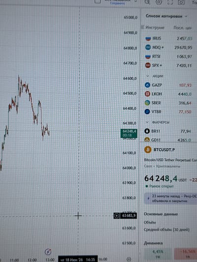 The image shows a close-up view of a computer screen displaying a financial trading platform. On the left side, a candlestick chart depicts price fluctuations over time, with a crosshair cursor placed over a specific data point. The horizontal axis shows time stamps, and the vertical axis displays price values, ranging from 63,500.0 to 65,000.0. A price of 64,248.4 is highlighted in a green box, with a time of 00:18.

On the right side of the screen, a list of financial instruments and their corresponding prices is displayed. These include IRUS, NDQ, RTSI, SPX, GAZP, LKOH, SBER, VTBR, BR1, GD1, and BTCUSDT.P. Below the list of instruments, the current price of Bitcoin/USD Tether Perpetual Contract is shown as 64,248.4 USDT. Further down, there is information about the market being open and recent news about a decentralized exchange (DEX) announcing its closure. The screen also shows volume data and dynamics, including a 1-week change of 4.45% and a 1-month change of -16.56%.

The overall environment appears to be indoors, likely an office or home setting, given the presence of a computer screen and the way the image is captured. There are no visible people or any contextual clues that would indicate the specific location within the city of Korkino, Russia, or any other geographical place. The focus is entirely on the financial data presented on the screen.